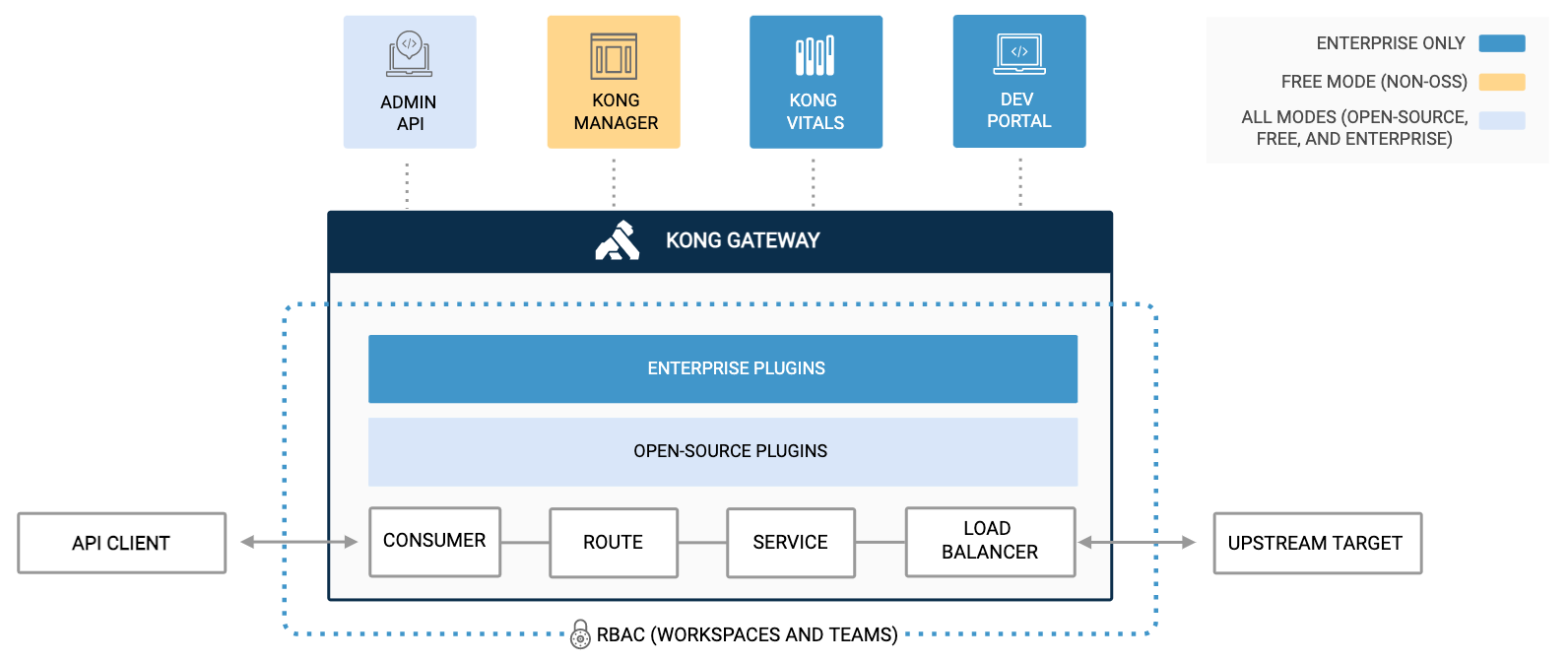 API Management